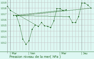 Graphe de la pression atmosphrique prvue pour Muhlbach-sur-Munster