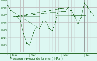 Graphe de la pression atmosphrique prvue pour Cessey-sur-Tille