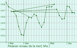 Graphe de la pression atmosphrique prvue pour Saint-Vrand