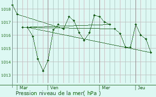 Graphe de la pression atmosphrique prvue pour Saint-Priest-les-Fougres