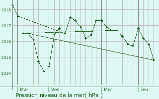 Graphe de la pression atmosphrique prvue pour Soudat