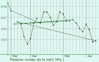 Graphe de la pression atmosphrique prvue pour Chamouillac