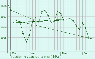 Graphe de la pression atmosphrique prvue pour Courpignac