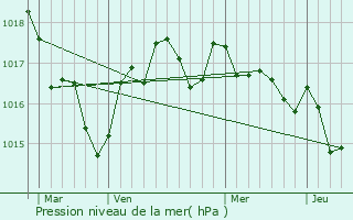 Graphe de la pression atmosphrique prvue pour Boisredon