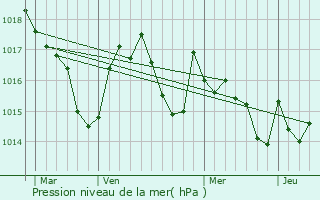 Graphe de la pression atmosphrique prvue pour Goudon