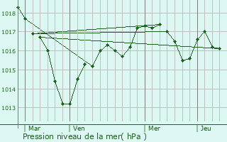 Graphe de la pression atmosphrique prvue pour Gueugnon