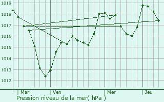 Graphe de la pression atmosphrique prvue pour Corravillers