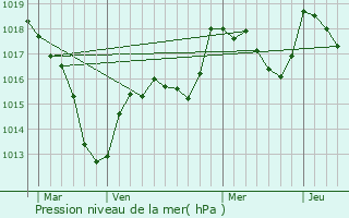 Graphe de la pression atmosphrique prvue pour Sainte-Marie-en-Chanois