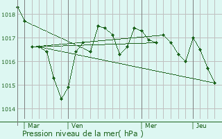 Graphe de la pression atmosphrique prvue pour Foussignac