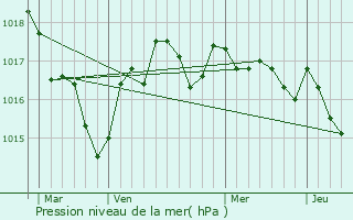 Graphe de la pression atmosphrique prvue pour Segonzac