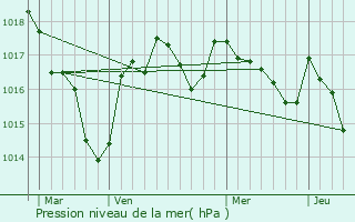 Graphe de la pression atmosphrique prvue pour Busserolles