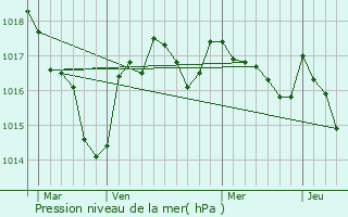 Graphe de la pression atmosphrique prvue pour Rouzde