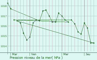 Graphe de la pression atmosphrique prvue pour Loville