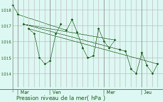 Graphe de la pression atmosphrique prvue pour Olac-Debat