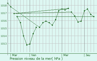 Graphe de la pression atmosphrique prvue pour Montceau-et-charnant