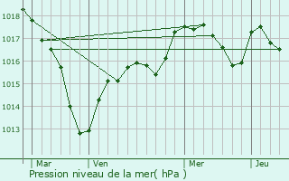 Graphe de la pression atmosphrique prvue pour Cussy-la-Colonne