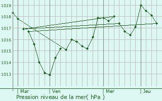 Graphe de la pression atmosphrique prvue pour Melincourt