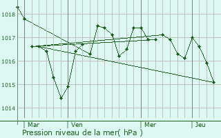 Graphe de la pression atmosphrique prvue pour Saint-Cybardeaux