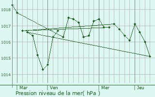 Graphe de la pression atmosphrique prvue pour Saint-Ciers-sur-Bonnieure