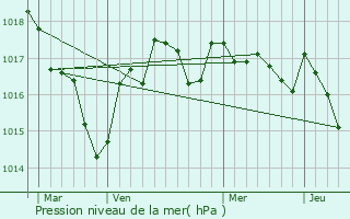 Graphe de la pression atmosphrique prvue pour Maine-de-Boixe