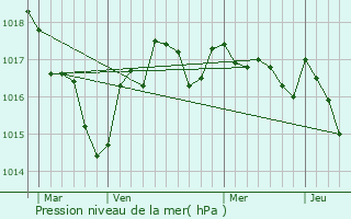 Graphe de la pression atmosphrique prvue pour Montignac-Charente