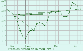 Graphe de la pression atmosphrique prvue pour Xures