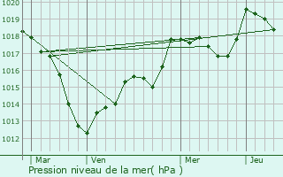 Graphe de la pression atmosphrique prvue pour Arracourt