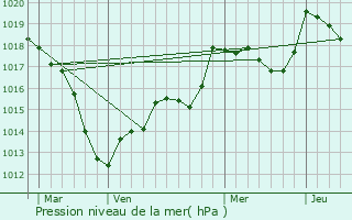 Graphe de la pression atmosphrique prvue pour Mouacourt