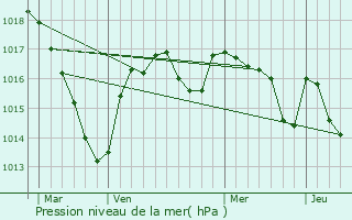 Graphe de la pression atmosphrique prvue pour Domps