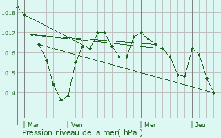 Graphe de la pression atmosphrique prvue pour Saint-Maurice-les-Brousses