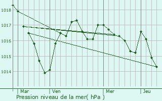 Graphe de la pression atmosphrique prvue pour Les Salles-Lavauguyon