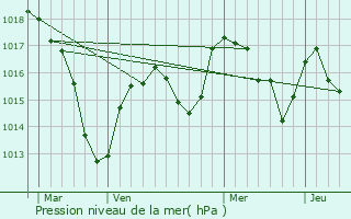 Graphe de la pression atmosphrique prvue pour Clermont-Ferrand