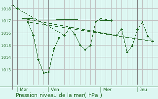 Graphe de la pression atmosphrique prvue pour Veyre-Monton