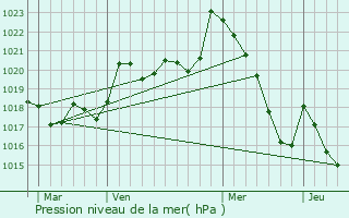 Graphe de la pression atmosphrique prvue pour Saint-Dos