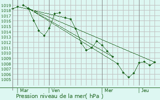 Graphe de la pression atmosphrique prvue pour Brianon