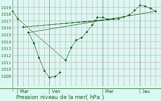 Graphe de la pression atmosphrique prvue pour Herentals