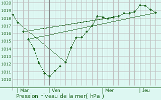 Graphe de la pression atmosphrique prvue pour Cantin