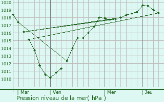 Graphe de la pression atmosphrique prvue pour Attiches