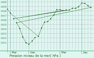 Graphe de la pression atmosphrique prvue pour Boursies