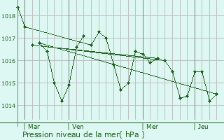 Graphe de la pression atmosphrique prvue pour Hinx