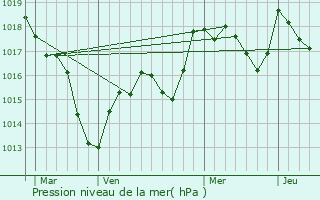 Graphe de la pression atmosphrique prvue pour Attricourt