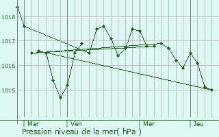 Graphe de la pression atmosphrique prvue pour Nieul-le-Virouil