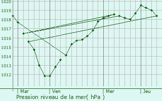 Graphe de la pression atmosphrique prvue pour Gonesse