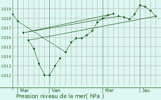 Graphe de la pression atmosphrique prvue pour Bourg-la-Reine