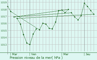 Graphe de la pression atmosphrique prvue pour Bourguignon-ls-Morey
