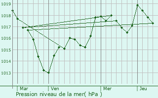 Graphe de la pression atmosphrique prvue pour Farincourt