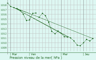 Graphe de la pression atmosphrique prvue pour Cheval-Blanc