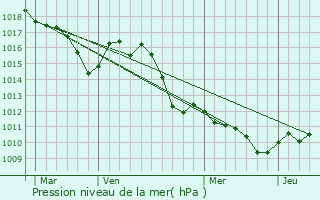 Graphe de la pression atmosphrique prvue pour Beaumettes