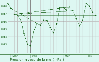 Graphe de la pression atmosphrique prvue pour Demigny