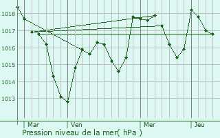 Graphe de la pression atmosphrique prvue pour Jully-ls-Buxy